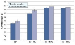  12	Contact angle of powder and tile-shaped samples of cement stones containing KS 4 