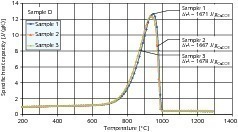  5	Specific heat capacity of three samples of limestone D and the corresponding enthalpy 