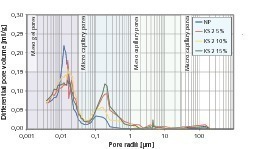  7	Pore-radius distribution of cement stone samples modified with KS 2 