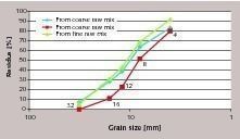  5 Particle size ­distribution of clinker produced from extremely coarse and from conventional fine&nbsp;raw mix 