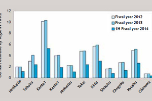  9 Development of volume of sales by region 