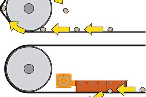  The V-Plow prevents material entrapment between the belt and tail pulley from becoming a repeating phenomenon 