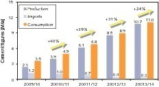  18	Forecast cement consumption (source OneStone) 