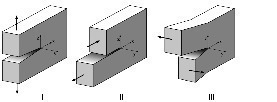  	Die drei grundlegenden Rißöffnungsarten I, II, III 