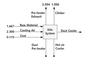  4 Mass balance of the kiln system 