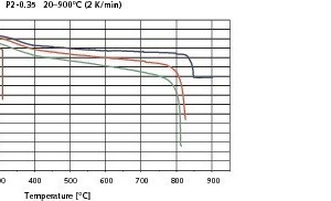  	Gemessene thermische Dehnung (eth) ohne Vorlast (VL) und Gesamtdehnung (eW) an Porenbeton der Sorte P2-0,35 im Temperaturintervall 20-900 °C 