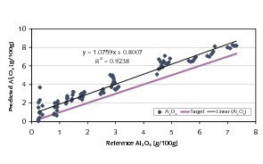  9	Predictions for Al2O3 based on NIR-spectra of coarse-grained ­ma­terial 