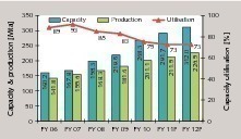  10 Development of capacity utilization  