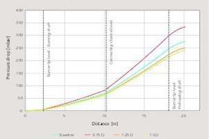  6 Influence of the stone diameter on the kiln pressure drop 