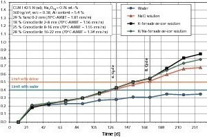  	AKR-Performance-Prüfung einer Betonzusammensetzung für Fahrbahndecken und Flugbetriebsflächen mit einem Granodiorit-Splitt (AKR-Schäden an BAB bekannt) 