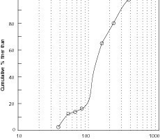  6	Particle size distribution of the acid insoluble residue from the separator sample  