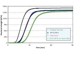  5	Development of the structural strengths (determined as a complex shear modulus |G*|) of the hemihydrate plaster mixes, approximation by the Gompertz function 