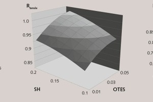  1 The effect of the com­plex additive composition on the ultimate compressive strength, tensile strength and freeze-thaw resistance coefficient of the soil cement 