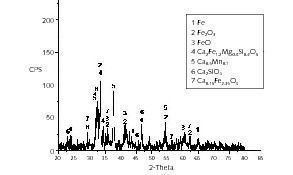  1	XRD pattern of SS after magnetic separation [17] 