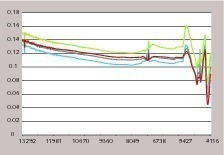  Typisches NIR-Absorptionsspektrum von Kalkstein 