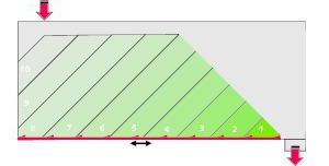  5 Material flow in a rectangular silo with MOV flat moving floor ­discharge system, First-In - First-Out (FIFO) 