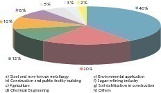  5	Lime consumption by the industries in the European Union 