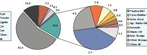  3	Fuels used at HeidelbergCement 2009  