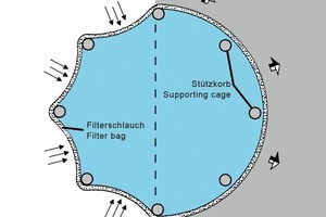  1	Filtration and cleaning process of a filter bag cleaned by compressed air 