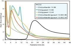  3	Influence of combined portlandite and gypsum addition on hydration heat flow of CSA pastes 