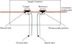  4	Diagram of a power compensated differential scanning calorimeter  