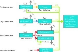  2 Main groupings of carbon capture technologies 