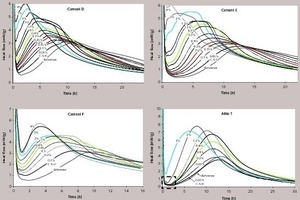  Hydratation der Zemente D, E, F und Alit 1 bei Vorhandensein unterschiedlicher Mengen C-S-H-­Kristallisationskeime. Die Ruheperiode wird durch das gepunktete Quadrat hervorge­hoben.  