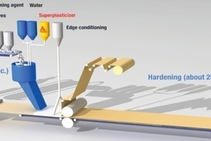  Schematische Darstellung der Produktion von Gipsplatten 