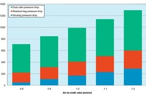  	Filterdruckverlust in Abhängigkeit der Netto-Filterflächenbelastung einer Zementmühlenentstaubung mit 8 Metern Filterschlauchlänge und bei einer Staubbeladung von 350 g/m³ 