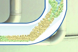  Better flow behaviour with lower pressure losses 