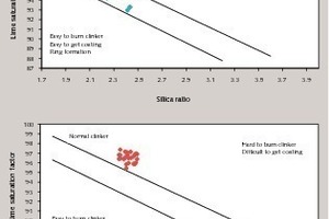  Beispiele des Kalkstandards und Silikatmoduls in zwei unterschiedlichen Anlagen. Der Bereich zwischen den geraden Linien definiert die Zone der optimalen Ansatzbildung 