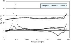  7	Dispersion of the specific heat capacity for sample A 