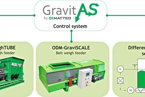  4 GravitAS control system for different dosing and feeding machines 