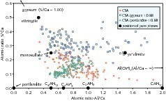  	Einfluss von Gips und Portlandit auf die chemische Zusammensetzung (EDX-Punktanalysen) der Hydratphasen von Mörteln auf ­Basis CSA, Probenalter 24 Stunden 