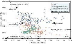  13	Influence of gypsum and portlandite on the chemical composition (EDX spot analyses) of the hydrate phases in CSA based mortars, sample age 24 hours 