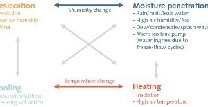  	Schematische Darstellung der komplexen Umwelteinwirkungen auf Außenbauteile 