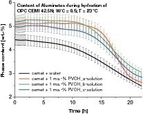  	Quantitative Phasenverläufe des C3A während der Hydratation des CEMI 42,5N 