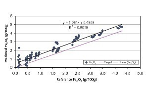  	Vorhersagen für Fe2O3 auf der Grundlage der NIR-Spektren von grobkörnigem Material 