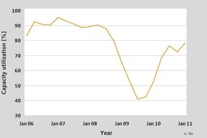  2	Capacity utilization construction equipment and building material machinery (­State: February 2011) 