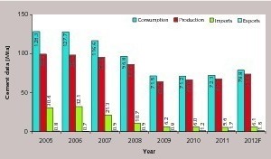  2 Important cement market data, 2005–2012  