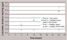  4 Effect of different leachants (100 ppm ATO, tests G, H, I)  