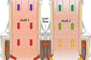  6 Gas flow in a typical circular Maerz PFR lime kiln 