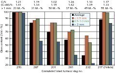  11	Glass contents in individual GBFS fractions 