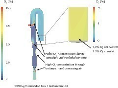  7	Oxygen  concentration in the calciner when shredded tyres are burnt 