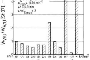  	Strahlverschleiß unterschiedlicher Wandwerkstoffe bei Beanspruchung durch Quarzsand, Anstrahlwinkel aS,W = 90° 