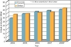  2	Cement and clinker production in Egypt 