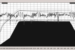  3 Diagram of the autoclaving of aerated concrete with an average density D 600  