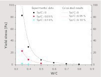  9 Comparison between the experimental data and calculated results for the yield stress versus W/C of fresh ­cement pastes at different dosage of superplasticizer 