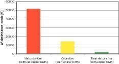  	Einsparungen von Wartungskosten 