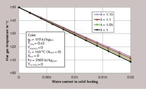  9 Flue gas temperature for different air excess numbers as a function of the moisture water content of the feed material 